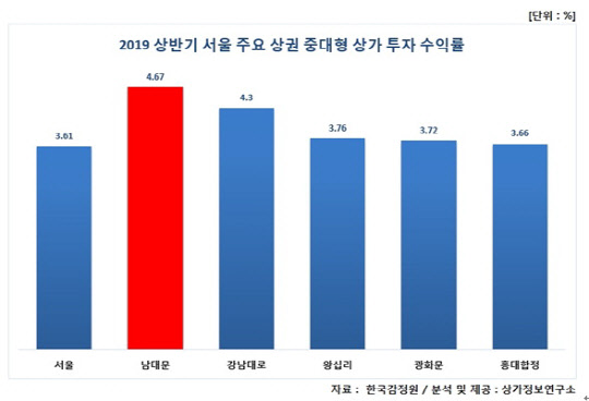 서울 주요상권 중대형 상가 투자 수익률.   상가정보연구소 제공